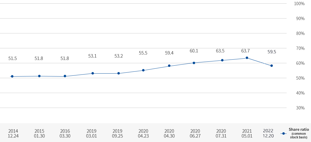 Change in share ratio of Government